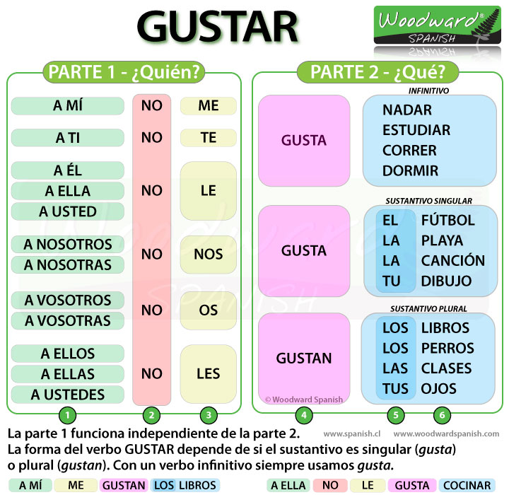 gustar-y-verbos-similares