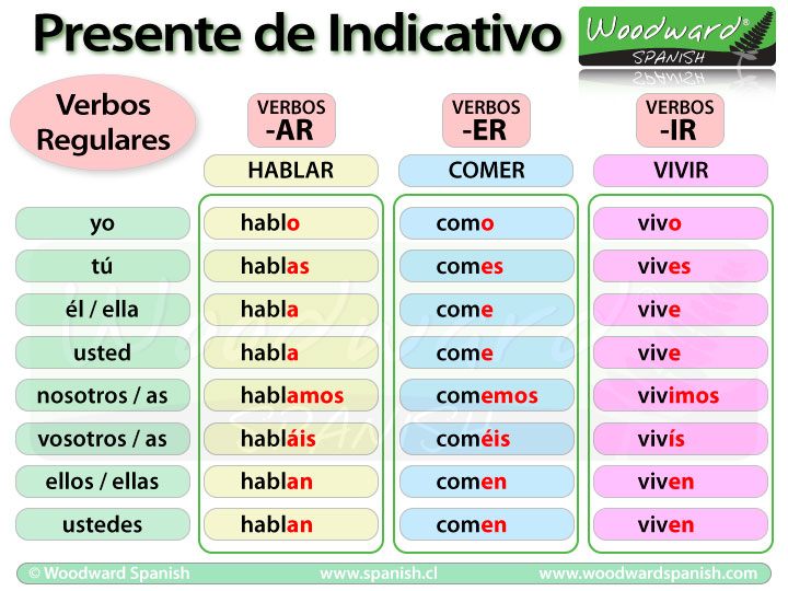 Present Tense Spanish Chart