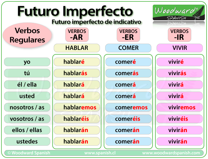 el-futuro-en-espa-ol-spanish-future-tense-grammar-rules
