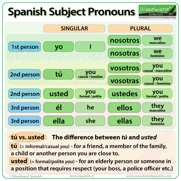 Subject Pronouns Worksheet Spanish