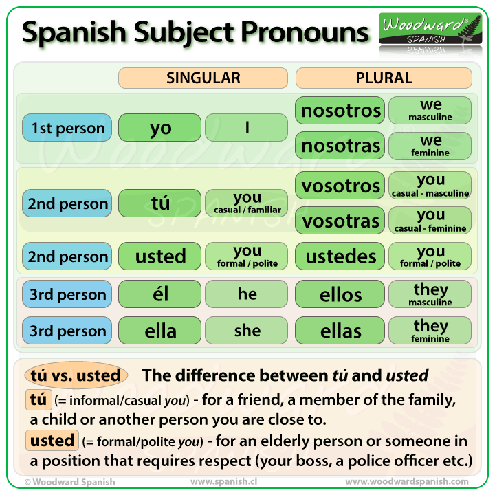 Subject Pronouns In Spanish