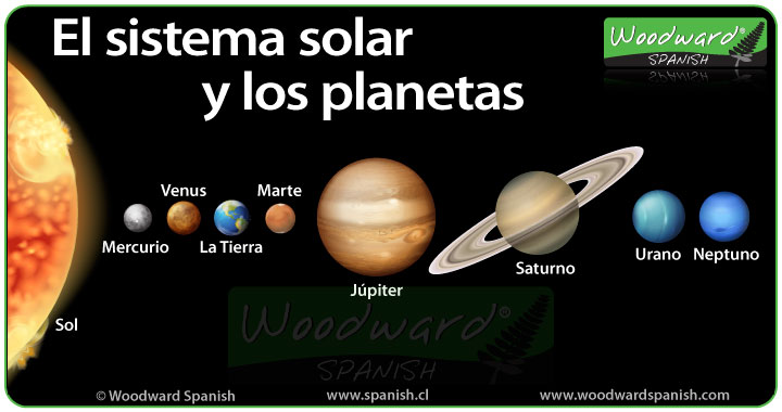 El Sistema Solar Y Los Planetas En Espanol