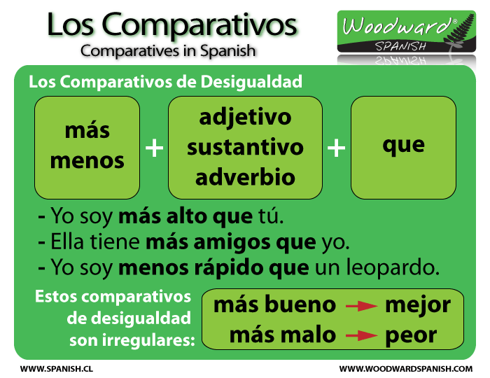 Comparativos de Desigualdad