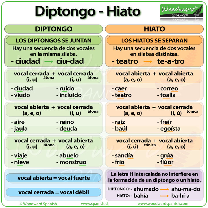 Diptongo e Hiato en español