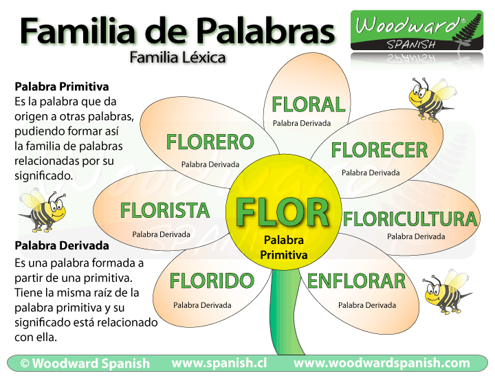 Resultado de imagen de LA FAMILIA DE PALABRAS primaria