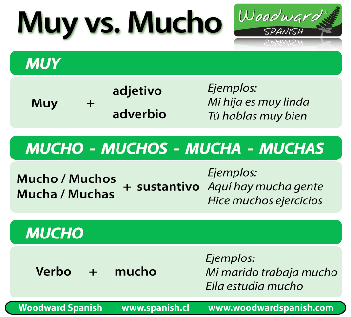 The difference between Muy and Mucho in Spanish