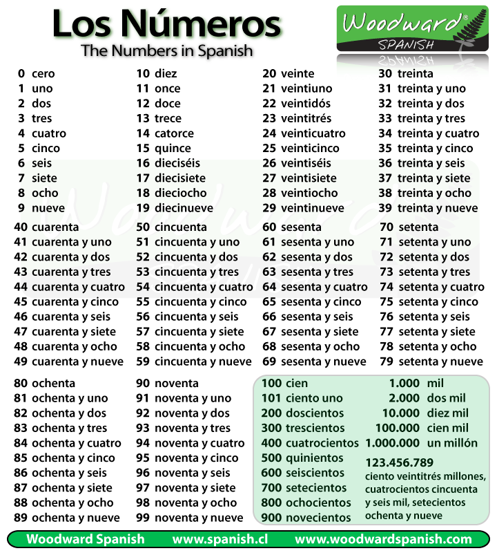 Numbers in Spanish Chart