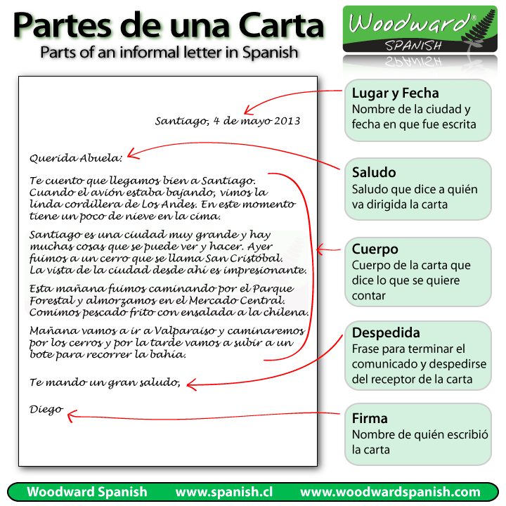 Las partes de una carta informal o personal