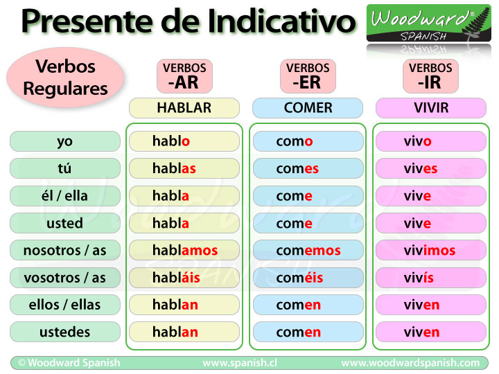 Presente de Indicativo - Verbos Regulares en español