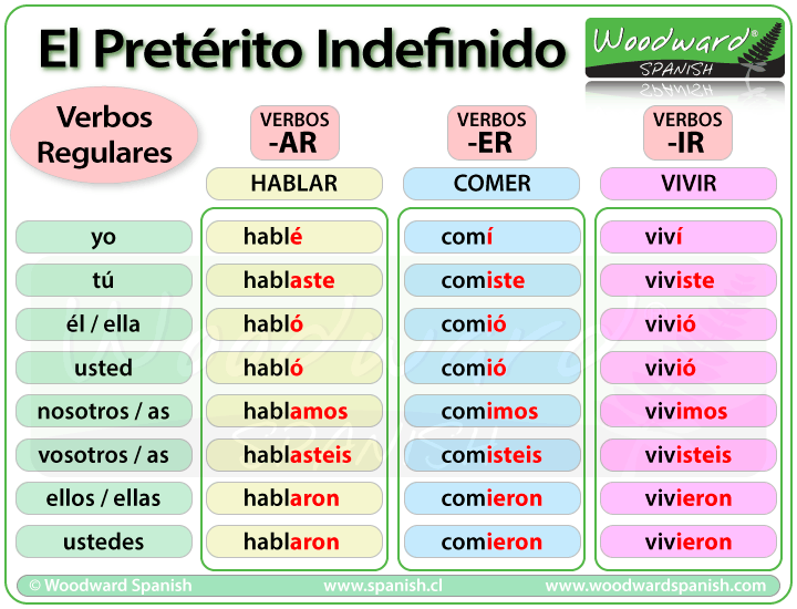 preterito-indefinido-verbos-regulares-irregulares-past-tense-in-spanish-regular-and-irregular