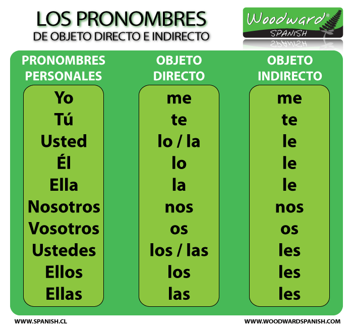 Pronombres de objeto directo e indirecto