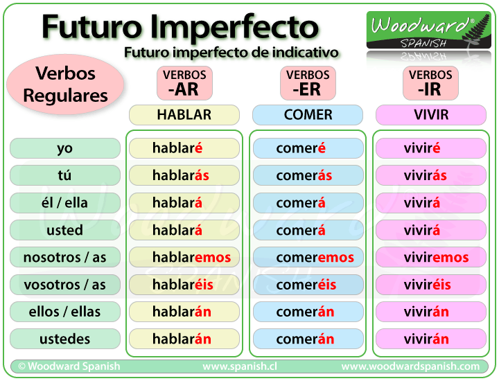 El Futuro En Espanol Spanish Future Tense Grammar Rules