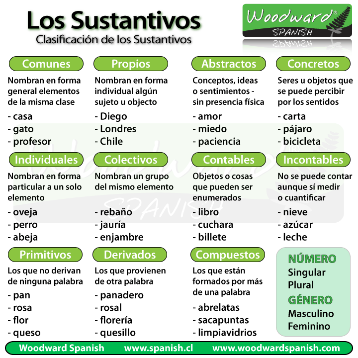 Clasificación de los sustantivos