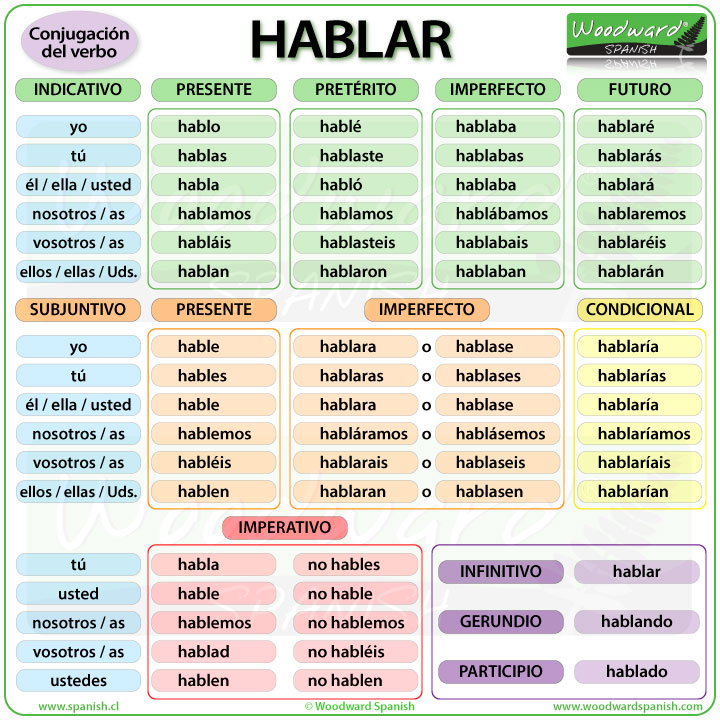 Spanish Infinitive Conjugation Chart