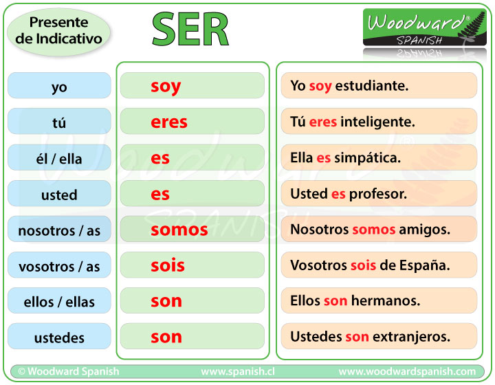 Conjugación del verbo SER - Presente de Indicativo - Spanish Verb SER conjugation