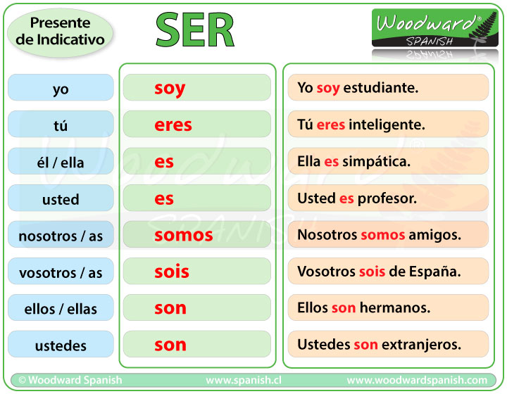 El verbo ser en español (presente de indicativo) - Mundo Educação